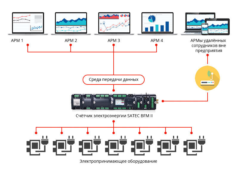 Структурная схема Автоматизированной системы мониторинга и учёта энергоресурсов SEDMAX и SATEC